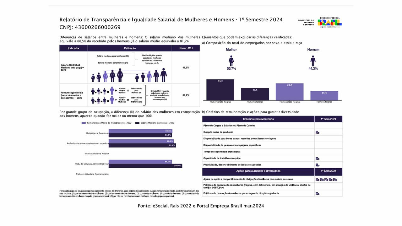 Relatório de transparência | Água Branca - Março 2024