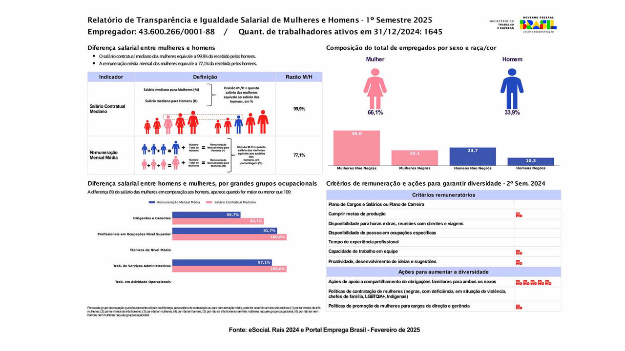 Relatório de transparência | Piracicaba - Março 2025