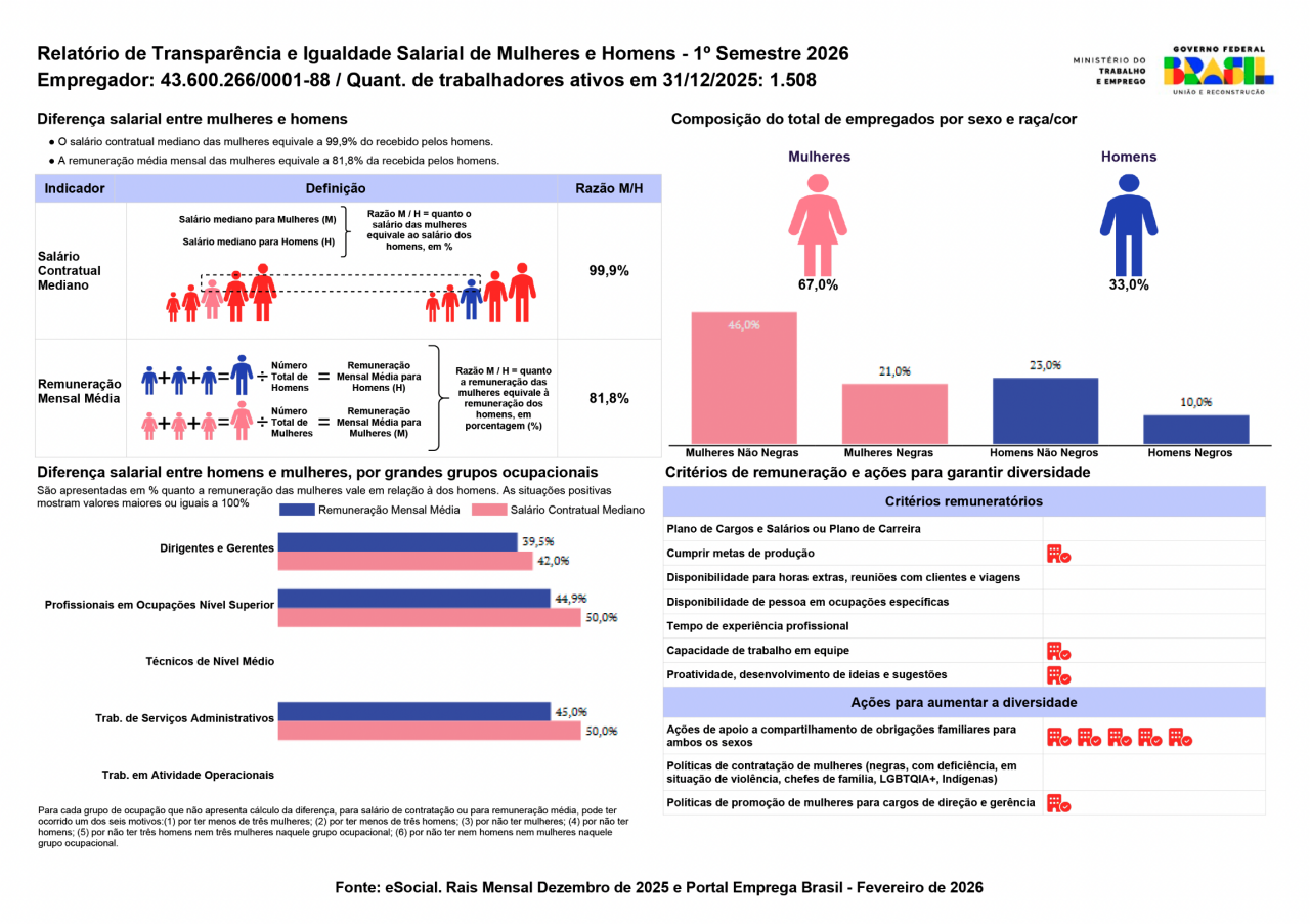Gráfico que indica transparência salarial no polo de Piracicaba, localizado no interior de São Paulo. 