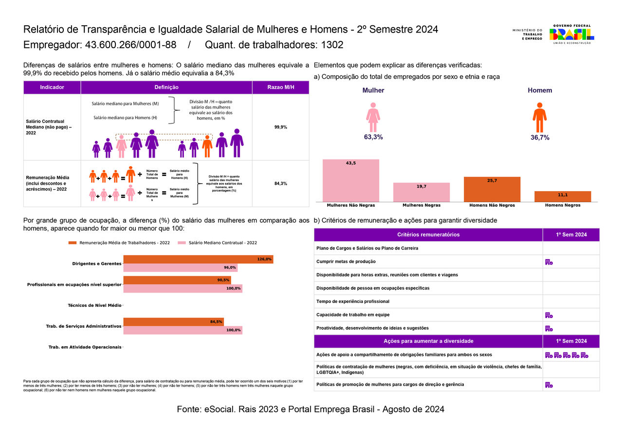 Relatório de Transparência da Portaria MTE no. 3,714/2023 – Piracicaba – Setembro 2024