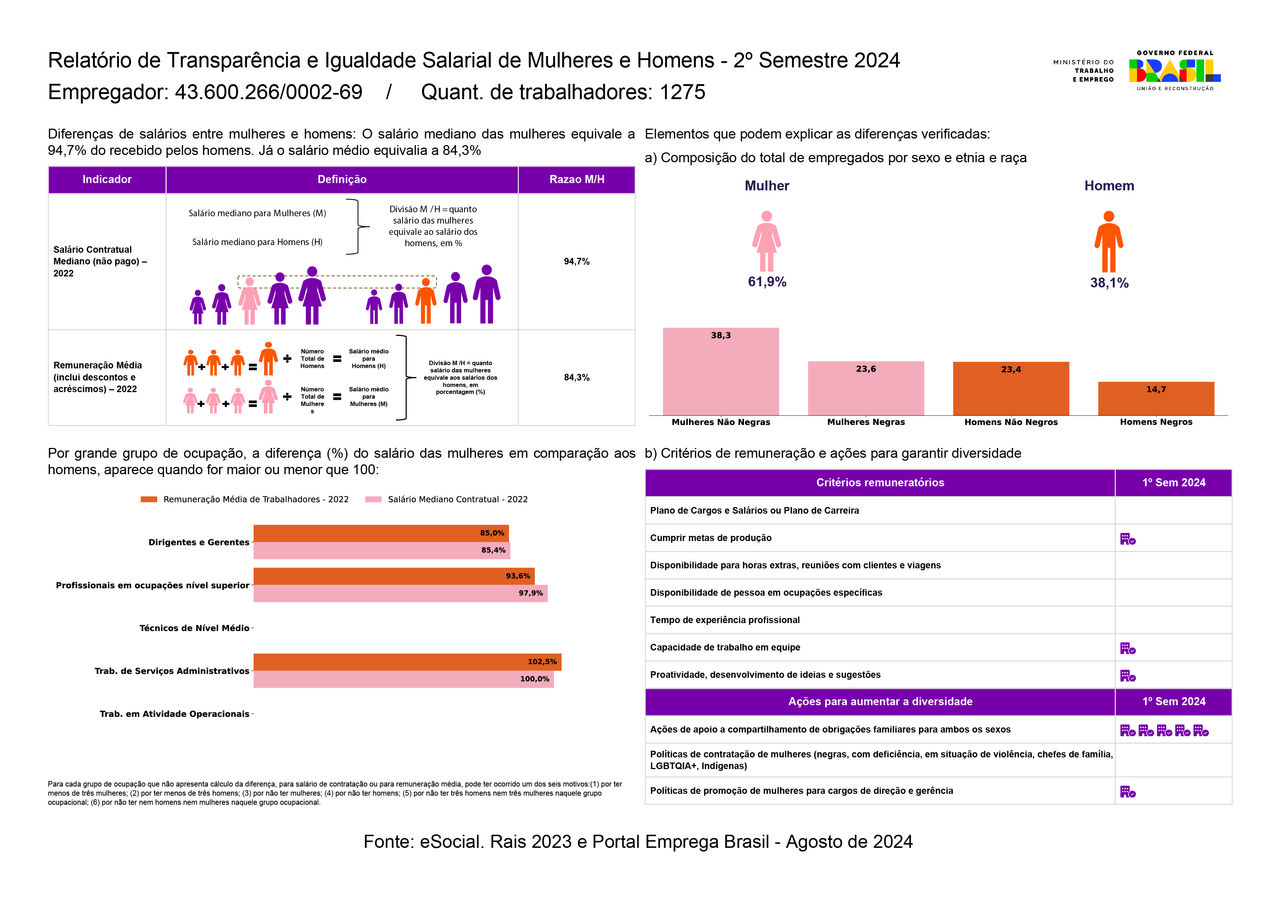 Relatório de Transparência da Portaria MTE no. 3,714/2023 – Bairro Água Branca – Setembro 2024