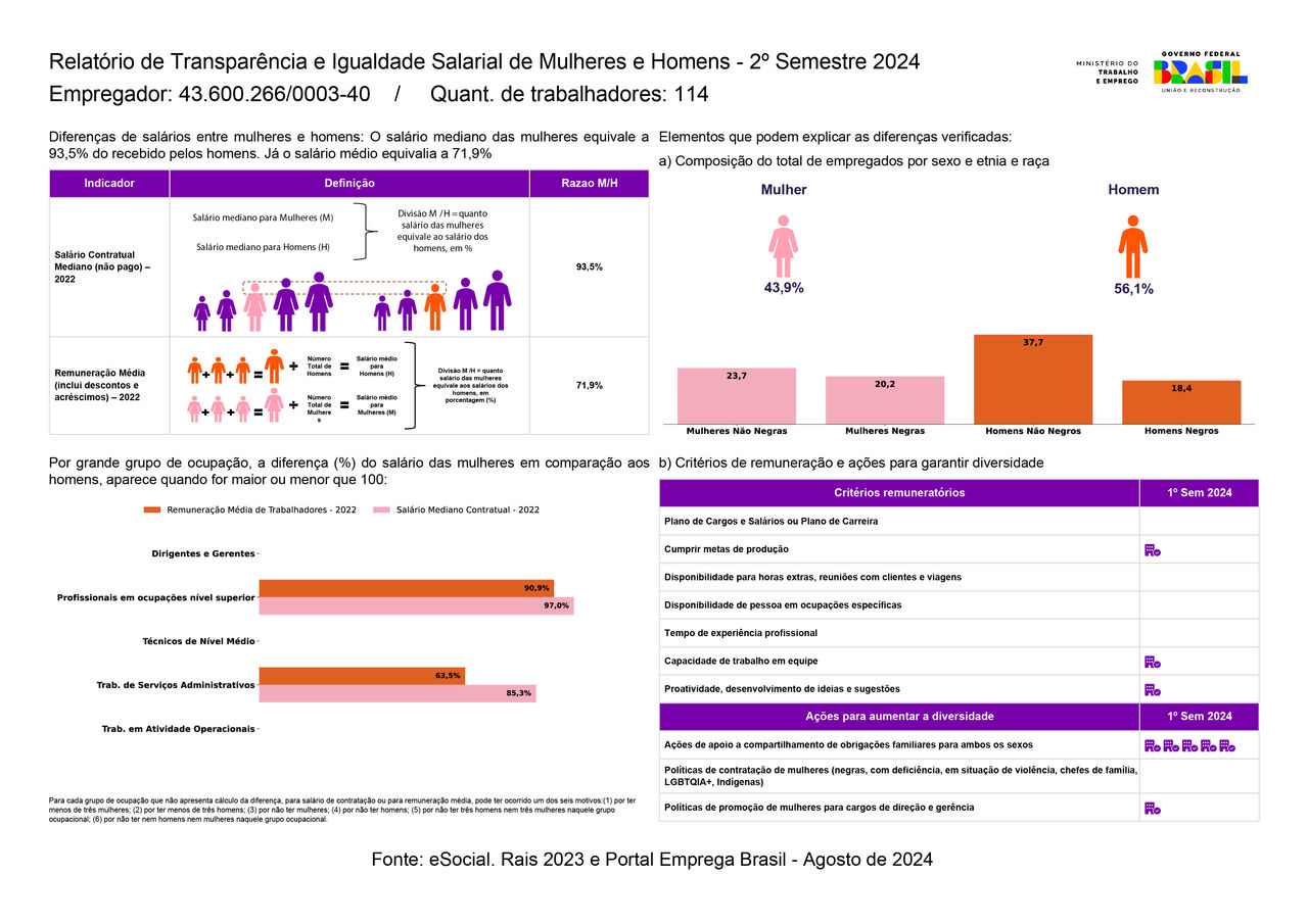 Relatório de Transparência da Portaria MTE no. 3,714/2023 – Bairro Santo Amaro – Setembro 2024