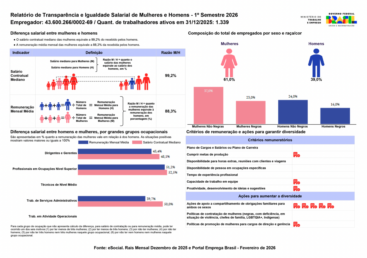 Gráfico indicando transparência salarial no polo de Santo Amaro, localizado na cidade de São Paulo.